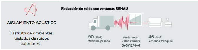 Aislamiento acústico: reducción de ruido con ventanas REHAU de 90 dB a 46 dB